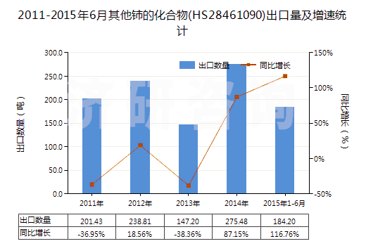 2011-2015年6月其他鈰的化合物(HS28461090)出口量及增速統(tǒng)計